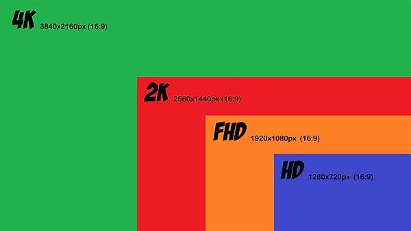 Hemen aşağıda 4K, 2K(Ultra HD), Full HD(1080p) ve diğer çözünürlüklerle ilgili farkları görebilirsiniz.