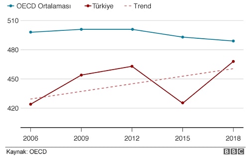 PISA 2018 Sonuçları Açıklandı: Türkiye Ortalamanın Altında, Kızlar Erkeklerden Daha Başarılı