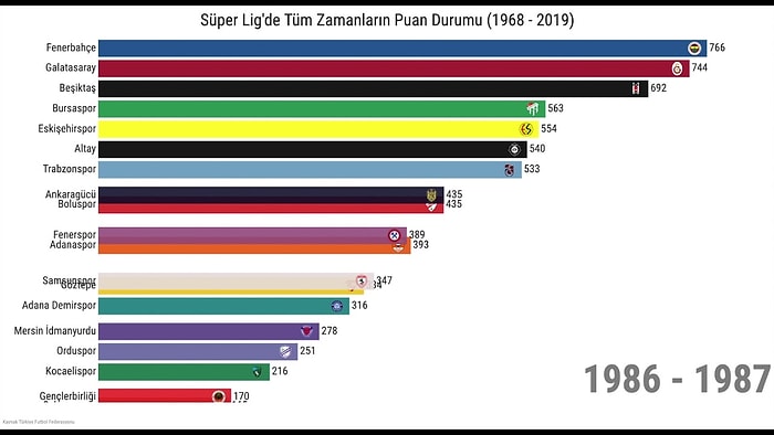 1968 - 2019 Yılları Arasında Süper Lig'de En Çok Puan Toplayan Hangi Takım?