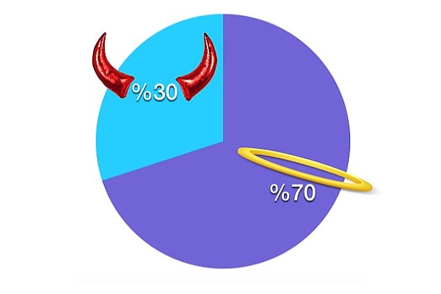 %30 Kötü-%70 İyi