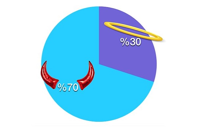 %70 Kötü-%30 İyi!