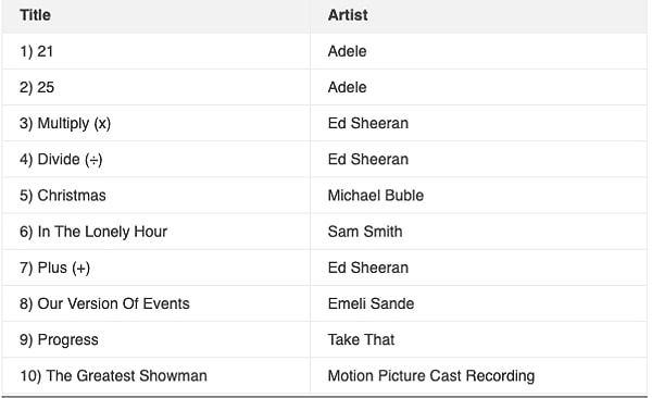 Лучшие альбомы десятилетия: