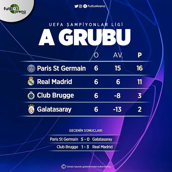 Galatasaray, oynadığı 6 grup maçında sadece 1 gol atabildi...