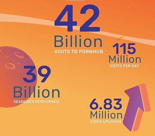 2019 yılında tam 42 milyar ziyaretçi gelmiş. 39 milyar arama yapılırken 6.83 milyon video yüklenmiş.