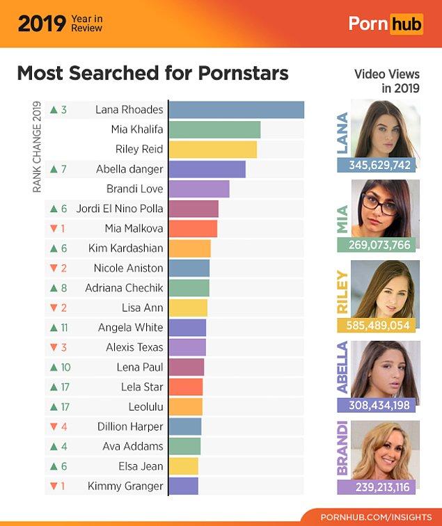 En çok aranan porno yıldızı ise Lana Rhoades olurken geçen yılın birincisi Mia Malkova 7. sıraya düşmüş.