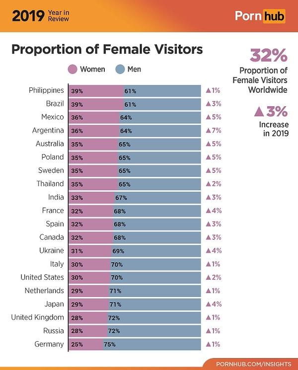 Ülkelere göre kadın ve erkek ziyaretçi dağılımı bu şekilde. Dünya çapında siteye ziyaret yapan kadın oranı %32. Bu da geçen yıla göre %3'lük bir artış demek.