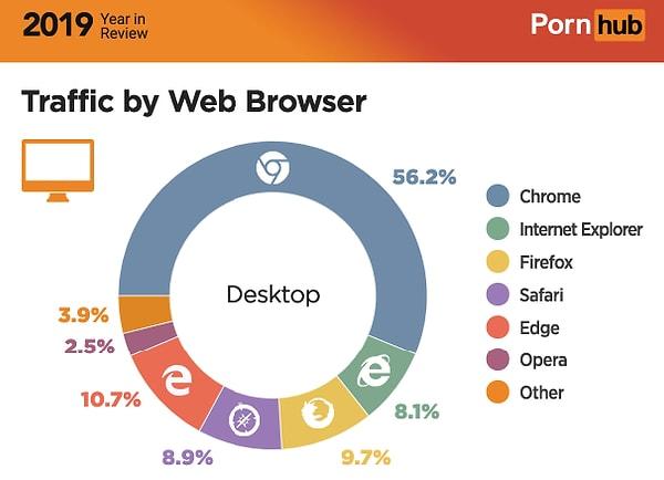 Ziyaretçilerin kullandıkların tarayıcılarda ise Google Chrome dominasyonu var.