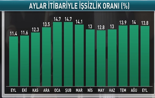 Aylara göre işsizlik oranı 📌