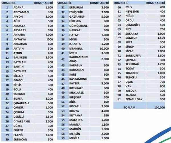 Tüm Türkiye genelinde planlanan ve illere göre yapılan dağılımlar da aşağıdaki gibi oldu.