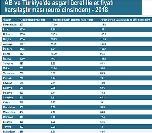 Asgari Ücretle Hangi Ülkede Kaç Kilo Et Alınabiliyor?