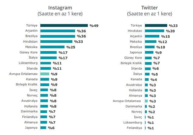 Türkiye'de Instagram ve Twitter hesapları, kullanıcılar tarafından saat başı kontrol ediliyor.
