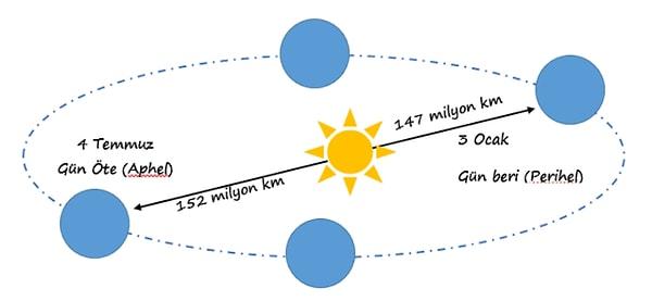 Dünya'nın Güneş'e en yakın olduğu gün (Günberi)