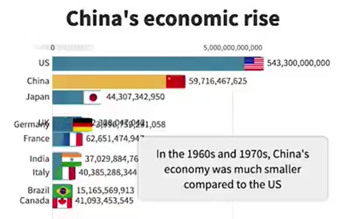 1960 ile 2018 Yılları Arasında Ülkelerin Ekonomilerinin Karşılaştırmalı Grafiği!