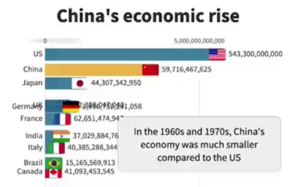 1960 ile 2018 Yılları Arasında Ülkelerin Ekonomilerinin Karşılaştırmalı Grafiği!