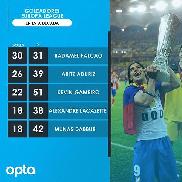 1. 2010'lu yıllarda UEFA Avrupa Ligi'nde en çok atan futbolcu Galatasaraylı Radamel Falcao.