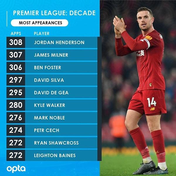 4. 1 Ocak 2010'dan bu yana Premier Lig'de en fazla maça çıkan oyuncu Jordan Henderson. Onu bir maç geriden takip eden ise takım arkadaşı James Milner.