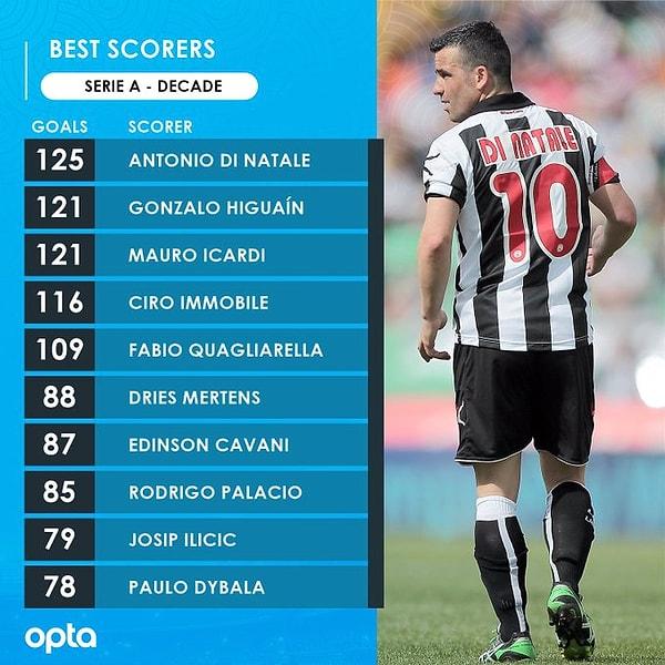 12. 2010'lu yıllarda Serie A'da en çok gol atan futbolcu125 gol ile Antonio Di Natale.