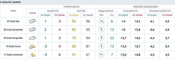 Konya için Meteoroloji Genel Müdürlüğü tarafından paylaşılan 5 günlük hava durumu aşağıdaki gibi.