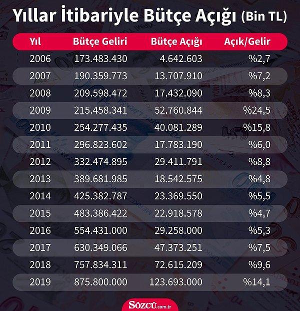 2006-2019 arası yıllık bütçe açığı👇