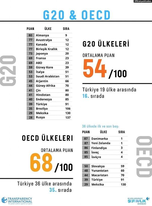 Türkiye , AB ve OECD ülkerleriyle kıyaslandığında nerede?