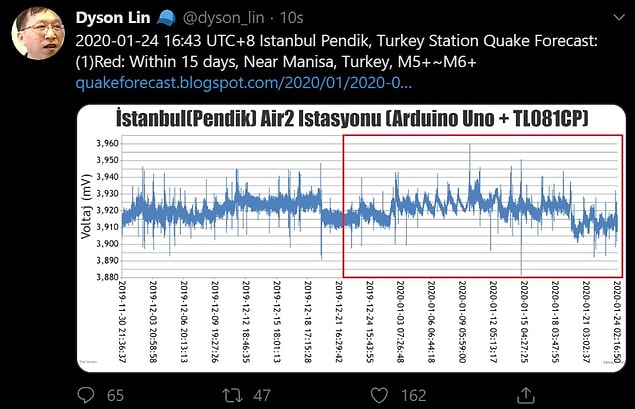 Fakat öngörülerine göre 15 gün içinde Manisa çevresi tekrar 5 ila 6 büyüklüğünde bir deprem ile karşılaşacak...