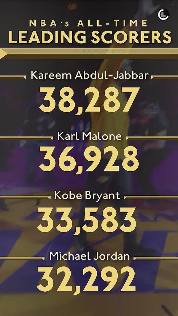 NBA'de en çok sayı atan üçüncü isim oldu.