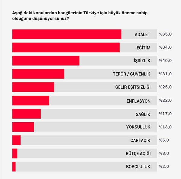 Türkiye Raporu'nun Ekim 2019 yılında yaptığı araştırmada şu soruyu sordu;  “Aşağıdaki konulardan hangilerinin Türkiye için büyük öneme sahip olduğunu düşünüyorsunuz?”
