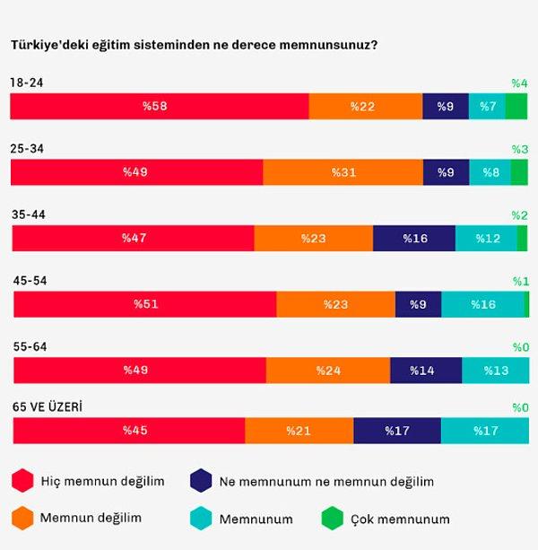 Ekim 2017 yılında yapılan kamuoyu araştırmasında da, Katılımcılara “Türkiye’deki eğitim sisteminden ne derece memnunsunuz?” şeklinde bir soru yöneltilmiş.