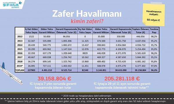 Yatırım bedeli 50 milyon euro, devletin kasasından çıkacak 205 milyon euro...