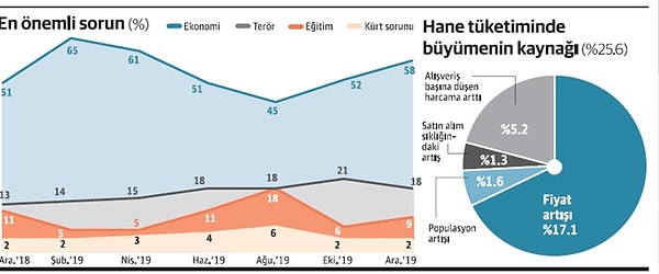 En önemli sorun ekonomi