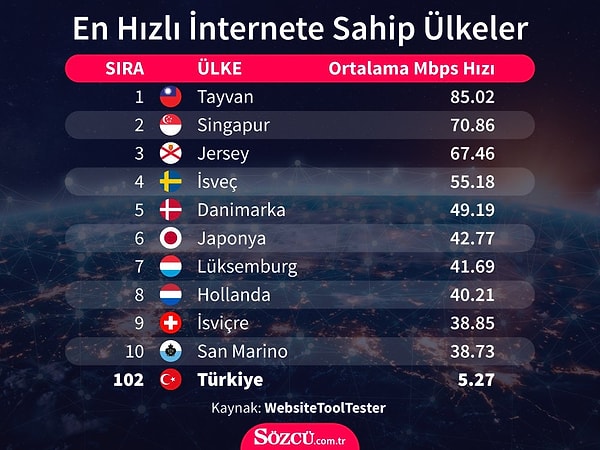 Tayvan'ı ise sırasıyla Singapur, Jersey ve İsveç takip ediyor