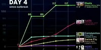 Koronavirüsü ve Diğer Virüs Salgınlarının Karşılaştırmalı Olarak Gün Gün Artışını Gösteren Grafik!