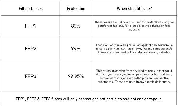 Bazı uzmanlar virüse karşı FFP2 ve FFP3 filtreli N95 maskelerini önerdiği için bu ürünlere inanılmaz bir talep var.