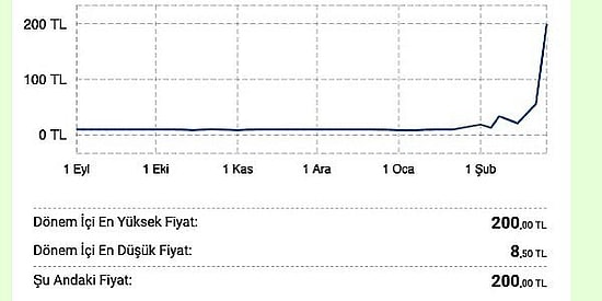 Koronavirüs Endişesi Maske Satışlarını Arttırdı: 10 Liralık Ürünler 200 Liraya Çıktı!