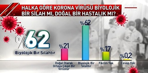 Türkiye'nin Koronavirüse Bakışı: Yüzde 62'si 'Biyolojik Silah' Dedi