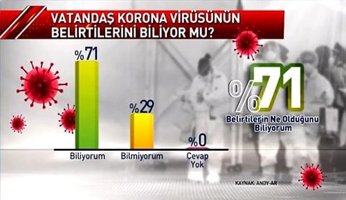 Türkiye'nin Koronavirüse Bakışı: Yüzde 62'si 'Biyolojik Silah' Dedi