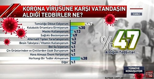 Türkiye'nin Koronavirüse Bakışı: Yüzde 62'si 'Biyolojik Silah' Dedi