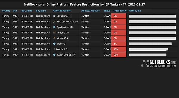Teknoloji üzerine yayın yapan çeşitli kaynaklar Twitter erişiminin Türkiye'den çok yavaşladığını ve erişim sıkıntılarının yaşandığını doğruladı.