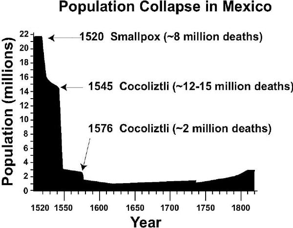 2. 1545-1576 yıllarında Meksika'yı etkileyen kanamalı ateş salgını