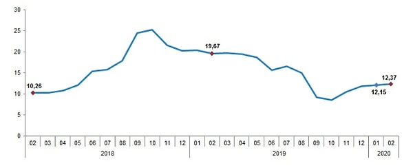 Ocakta yüzde 12,15 seviyesine kadar çıkan enflasyon, şubatta yüzde 12,37 oldu.