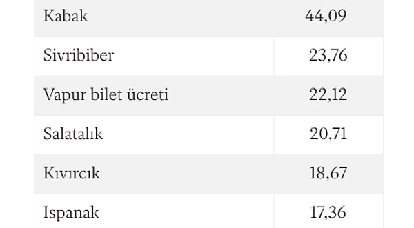 Bir önceki aya göre yüzde olarak en çok artış gösteren ürünler ve oranları ise şöyle 👇