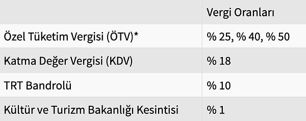 Türkiye’de üretilen veya ithal edilen cep telefonlarına uygulanan vergiler ve oranları şöyle: