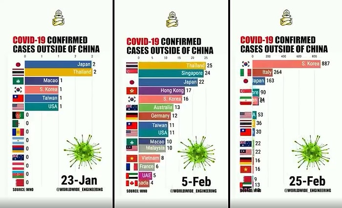 Çin Dışındaki Ülkelerde Görülen Koronavirüs Salgınının Gün Gün Artış Grafiği!