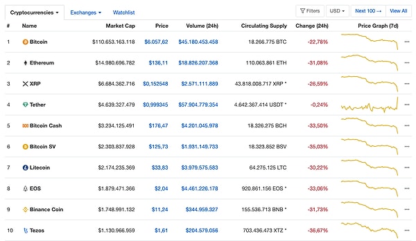 Bugün kripto para borsaları Türkiye saati ile öğleden sonra büyük bir şok yaşadı. Bitcoin dakikalar içerisinde 5500 dolara kadar düştü.