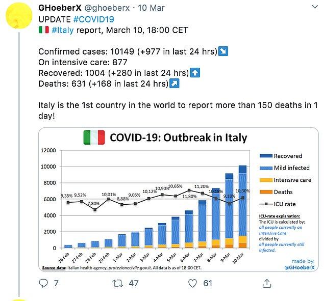 İtalya’da ise tedbirler için çok geç kalınmıştı. Hastaneler dolup taştı ve bundan dolayı da her gün birçok insan öldü. İnsanlar ailelerini ve arkadaşlarını kaybetti.