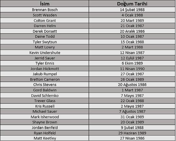 İşte Kanadanın ünlü Medicine Hat Tigers oyuncularının 2007'ye ait isim listesi. Dikkatlice bakın; garip bir şey fark edecek misiniz?