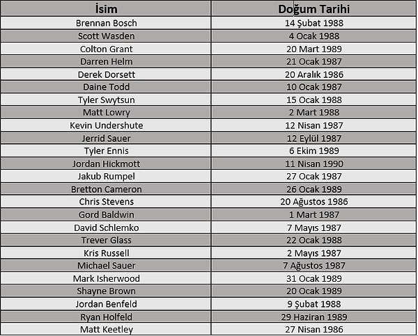 İşte Kanadanın ünlü Medicine Hat Tigers oyuncularının 2007'ye ait isim listesi. Dikkatlice bakın; garip bir şey fark edecek misiniz?