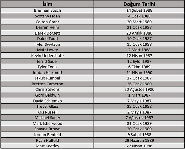 İşte Kanadanın ünlü Medicine Hat Tigers oyuncularının 2007'ye ait isim listesi. Dikkatlice bakın; garip bir şey fark edecek misiniz?