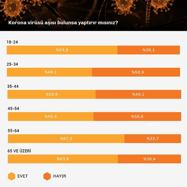 Aşıyı yaptırmayı daha çok yaşlılar düşünüyor