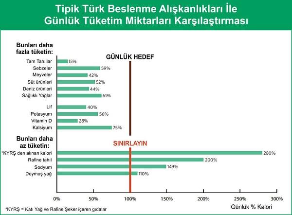 Aşağıdaki tabloda ise, halihazırda Türkiye'deki yeme alışkanlıklarının, günlük almamız gereken besin dağılımının dengeli şekilde olmasına mahal vermediğini görüyoruz.